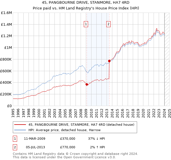 45, PANGBOURNE DRIVE, STANMORE, HA7 4RD: Price paid vs HM Land Registry's House Price Index