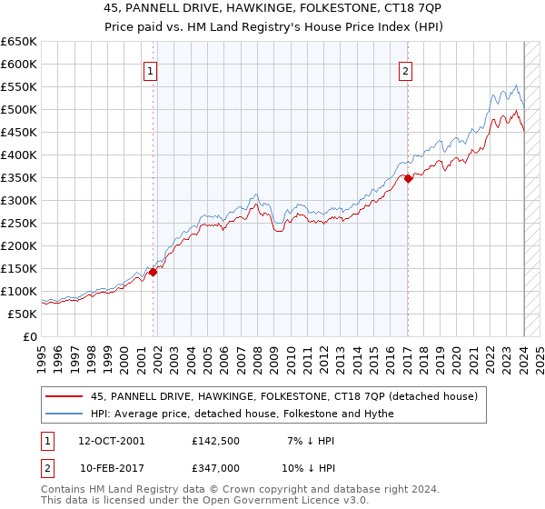 45, PANNELL DRIVE, HAWKINGE, FOLKESTONE, CT18 7QP: Price paid vs HM Land Registry's House Price Index
