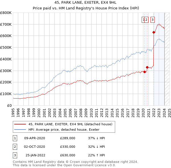 45, PARK LANE, EXETER, EX4 9HL: Price paid vs HM Land Registry's House Price Index