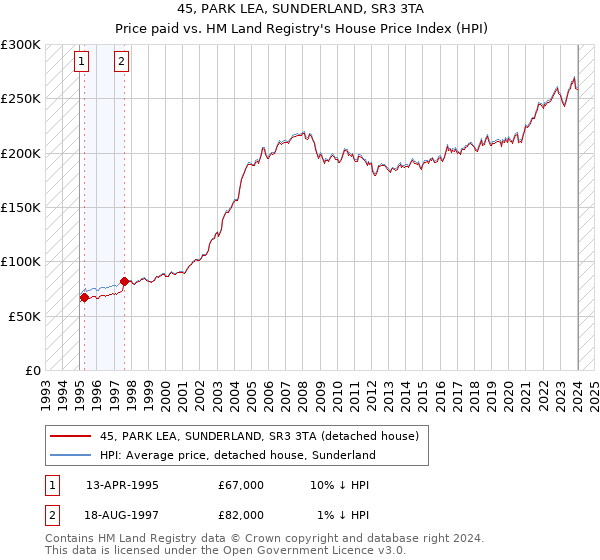 45, PARK LEA, SUNDERLAND, SR3 3TA: Price paid vs HM Land Registry's House Price Index