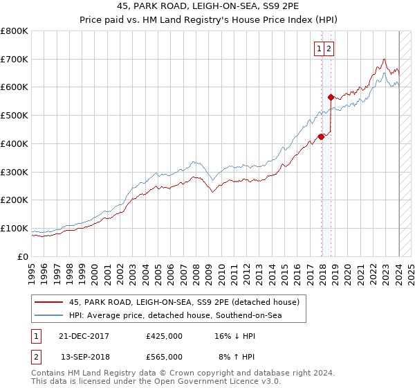 45, PARK ROAD, LEIGH-ON-SEA, SS9 2PE: Price paid vs HM Land Registry's House Price Index