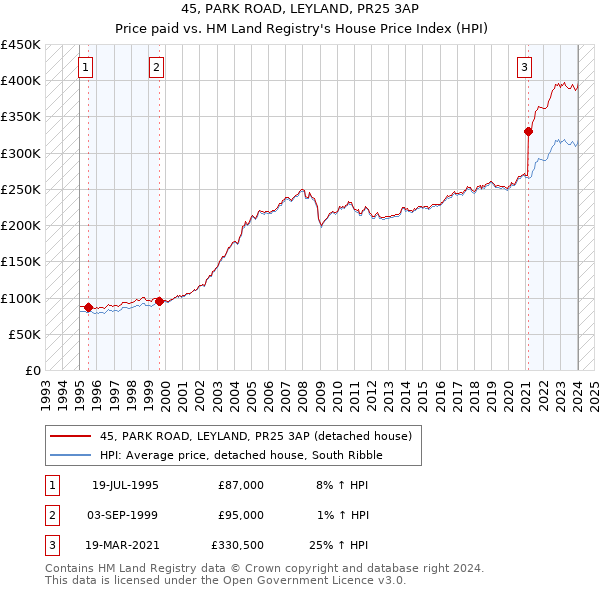 45, PARK ROAD, LEYLAND, PR25 3AP: Price paid vs HM Land Registry's House Price Index
