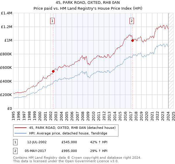 45, PARK ROAD, OXTED, RH8 0AN: Price paid vs HM Land Registry's House Price Index