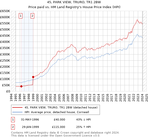 45, PARK VIEW, TRURO, TR1 2BW: Price paid vs HM Land Registry's House Price Index