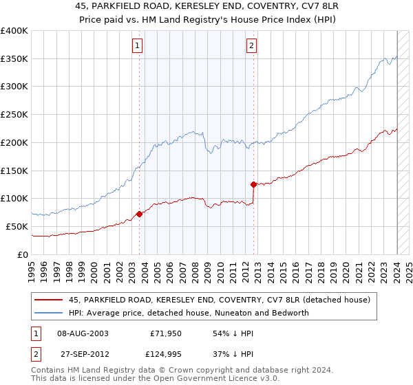 45, PARKFIELD ROAD, KERESLEY END, COVENTRY, CV7 8LR: Price paid vs HM Land Registry's House Price Index