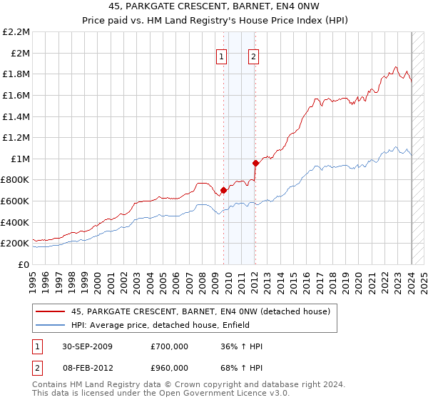 45, PARKGATE CRESCENT, BARNET, EN4 0NW: Price paid vs HM Land Registry's House Price Index