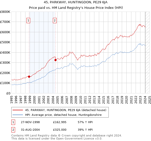 45, PARKWAY, HUNTINGDON, PE29 6JA: Price paid vs HM Land Registry's House Price Index