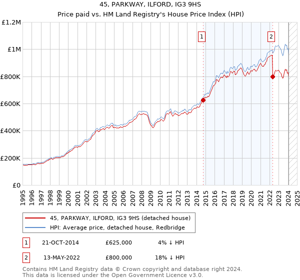 45, PARKWAY, ILFORD, IG3 9HS: Price paid vs HM Land Registry's House Price Index