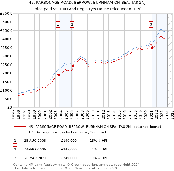 45, PARSONAGE ROAD, BERROW, BURNHAM-ON-SEA, TA8 2NJ: Price paid vs HM Land Registry's House Price Index