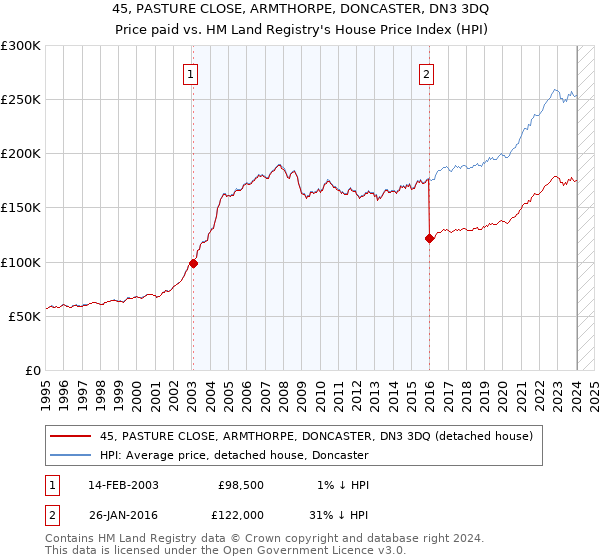 45, PASTURE CLOSE, ARMTHORPE, DONCASTER, DN3 3DQ: Price paid vs HM Land Registry's House Price Index