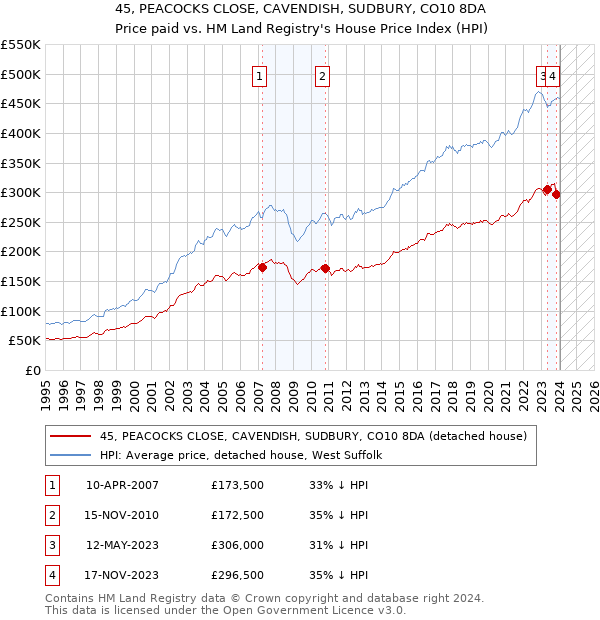 45, PEACOCKS CLOSE, CAVENDISH, SUDBURY, CO10 8DA: Price paid vs HM Land Registry's House Price Index