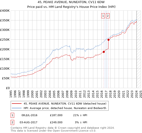 45, PEAKE AVENUE, NUNEATON, CV11 6DW: Price paid vs HM Land Registry's House Price Index