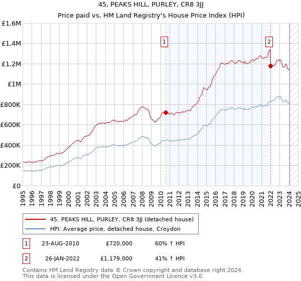 45, PEAKS HILL, PURLEY, CR8 3JJ: Price paid vs HM Land Registry's House Price Index