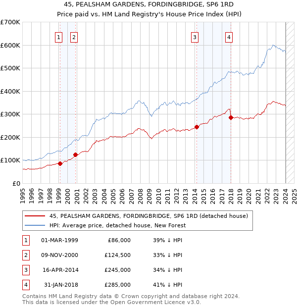 45, PEALSHAM GARDENS, FORDINGBRIDGE, SP6 1RD: Price paid vs HM Land Registry's House Price Index