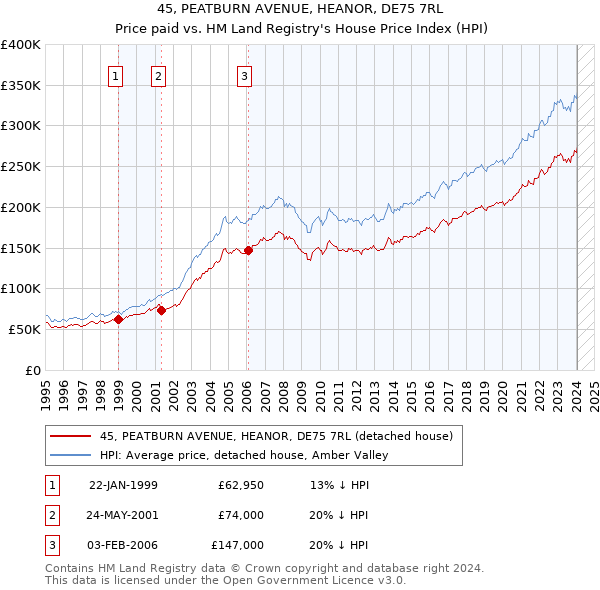 45, PEATBURN AVENUE, HEANOR, DE75 7RL: Price paid vs HM Land Registry's House Price Index