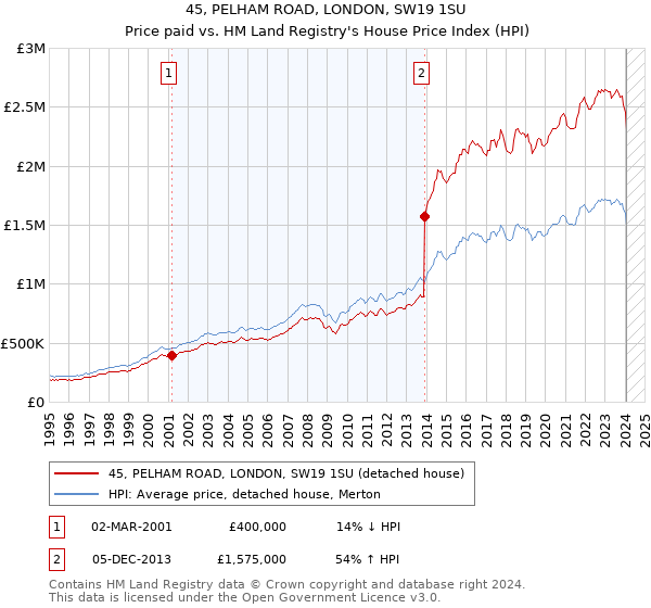 45, PELHAM ROAD, LONDON, SW19 1SU: Price paid vs HM Land Registry's House Price Index
