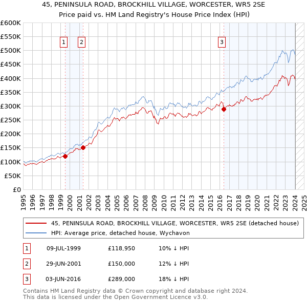 45, PENINSULA ROAD, BROCKHILL VILLAGE, WORCESTER, WR5 2SE: Price paid vs HM Land Registry's House Price Index