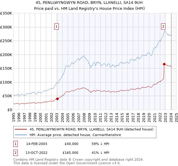 45, PENLLWYNGWYN ROAD, BRYN, LLANELLI, SA14 9UH: Price paid vs HM Land Registry's House Price Index