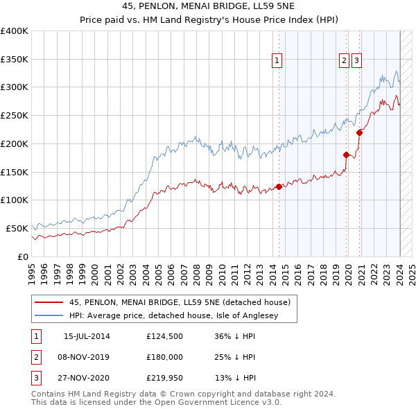 45, PENLON, MENAI BRIDGE, LL59 5NE: Price paid vs HM Land Registry's House Price Index