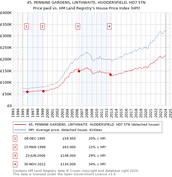 45, PENNINE GARDENS, LINTHWAITE, HUDDERSFIELD, HD7 5TN: Price paid vs HM Land Registry's House Price Index