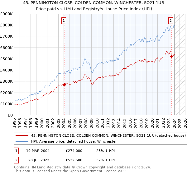 45, PENNINGTON CLOSE, COLDEN COMMON, WINCHESTER, SO21 1UR: Price paid vs HM Land Registry's House Price Index