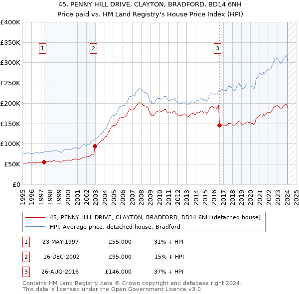 45, PENNY HILL DRIVE, CLAYTON, BRADFORD, BD14 6NH: Price paid vs HM Land Registry's House Price Index