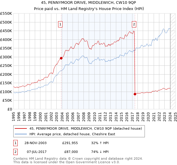 45, PENNYMOOR DRIVE, MIDDLEWICH, CW10 9QP: Price paid vs HM Land Registry's House Price Index
