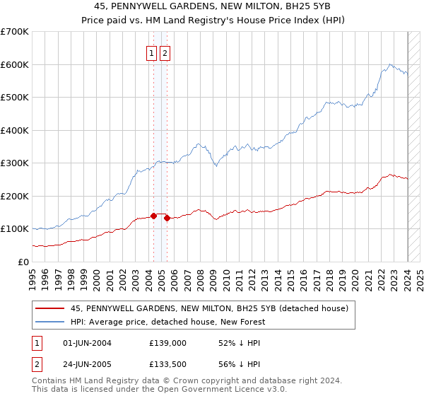 45, PENNYWELL GARDENS, NEW MILTON, BH25 5YB: Price paid vs HM Land Registry's House Price Index