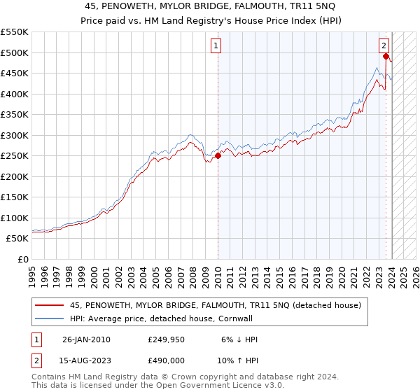45, PENOWETH, MYLOR BRIDGE, FALMOUTH, TR11 5NQ: Price paid vs HM Land Registry's House Price Index