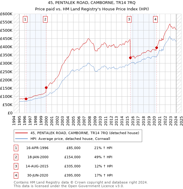 45, PENTALEK ROAD, CAMBORNE, TR14 7RQ: Price paid vs HM Land Registry's House Price Index