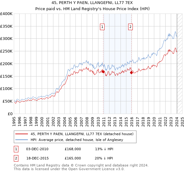 45, PERTH Y PAEN, LLANGEFNI, LL77 7EX: Price paid vs HM Land Registry's House Price Index