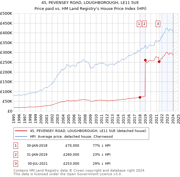 45, PEVENSEY ROAD, LOUGHBOROUGH, LE11 5UE: Price paid vs HM Land Registry's House Price Index