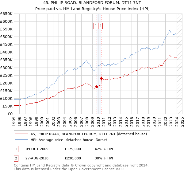 45, PHILIP ROAD, BLANDFORD FORUM, DT11 7NT: Price paid vs HM Land Registry's House Price Index