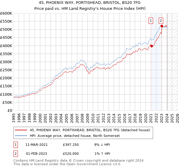 45, PHOENIX WAY, PORTISHEAD, BRISTOL, BS20 7FG: Price paid vs HM Land Registry's House Price Index