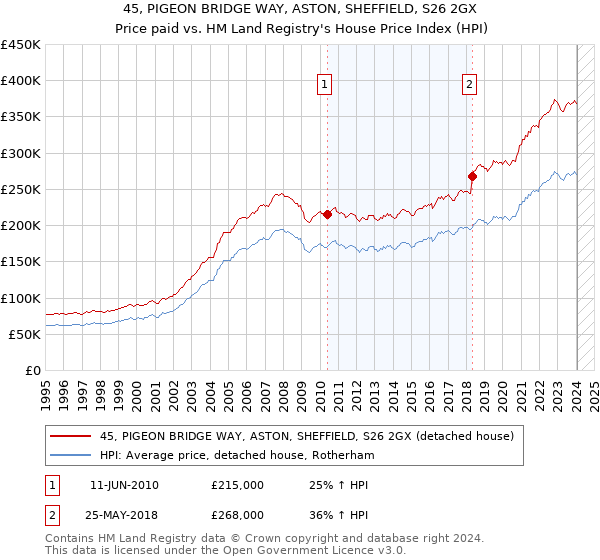 45, PIGEON BRIDGE WAY, ASTON, SHEFFIELD, S26 2GX: Price paid vs HM Land Registry's House Price Index