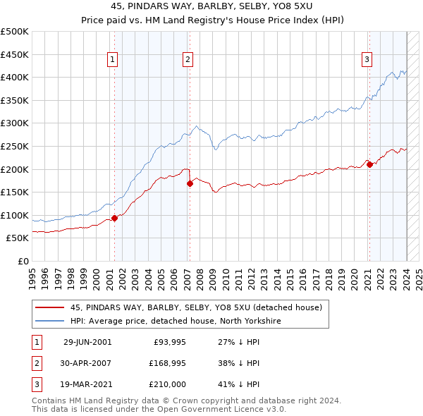 45, PINDARS WAY, BARLBY, SELBY, YO8 5XU: Price paid vs HM Land Registry's House Price Index