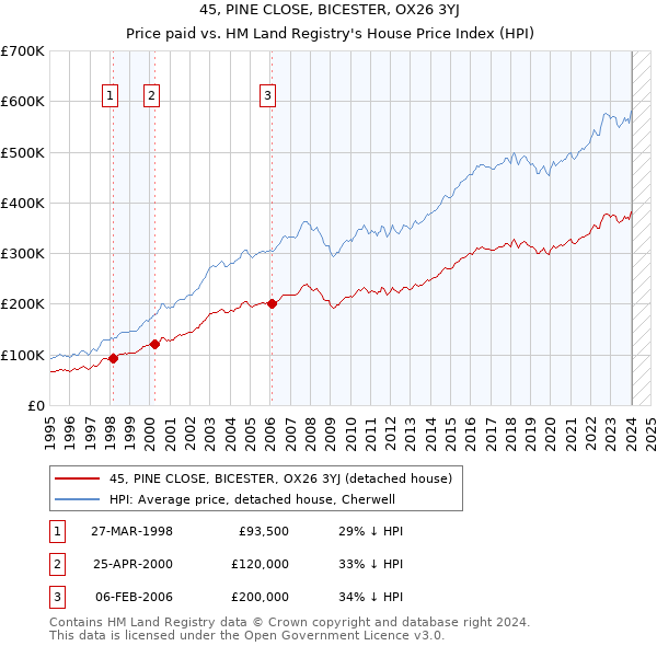 45, PINE CLOSE, BICESTER, OX26 3YJ: Price paid vs HM Land Registry's House Price Index