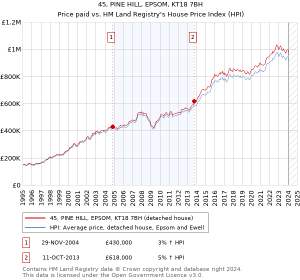 45, PINE HILL, EPSOM, KT18 7BH: Price paid vs HM Land Registry's House Price Index