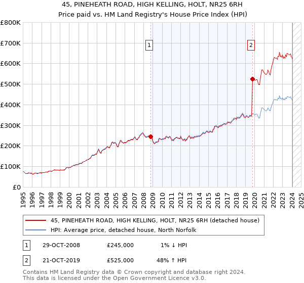 45, PINEHEATH ROAD, HIGH KELLING, HOLT, NR25 6RH: Price paid vs HM Land Registry's House Price Index