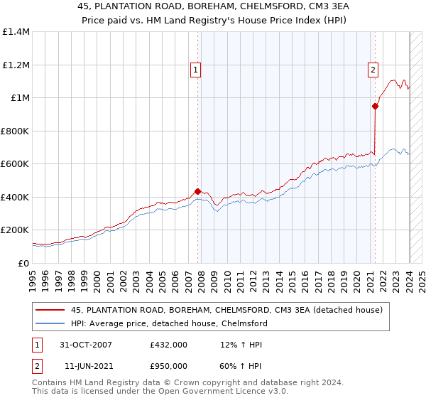 45, PLANTATION ROAD, BOREHAM, CHELMSFORD, CM3 3EA: Price paid vs HM Land Registry's House Price Index