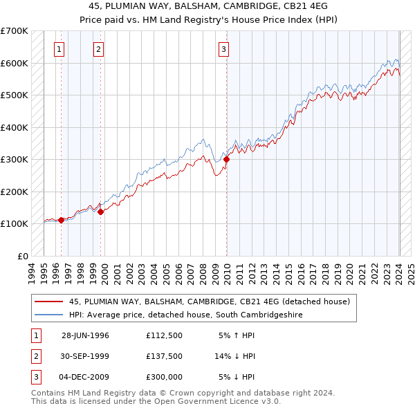 45, PLUMIAN WAY, BALSHAM, CAMBRIDGE, CB21 4EG: Price paid vs HM Land Registry's House Price Index