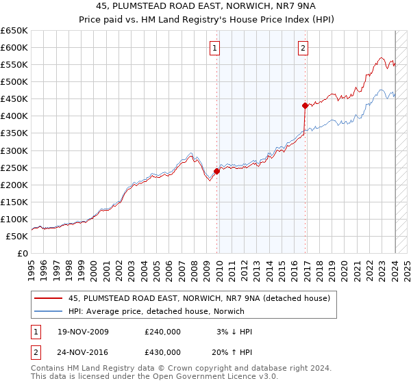 45, PLUMSTEAD ROAD EAST, NORWICH, NR7 9NA: Price paid vs HM Land Registry's House Price Index