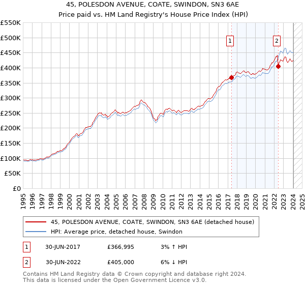 45, POLESDON AVENUE, COATE, SWINDON, SN3 6AE: Price paid vs HM Land Registry's House Price Index