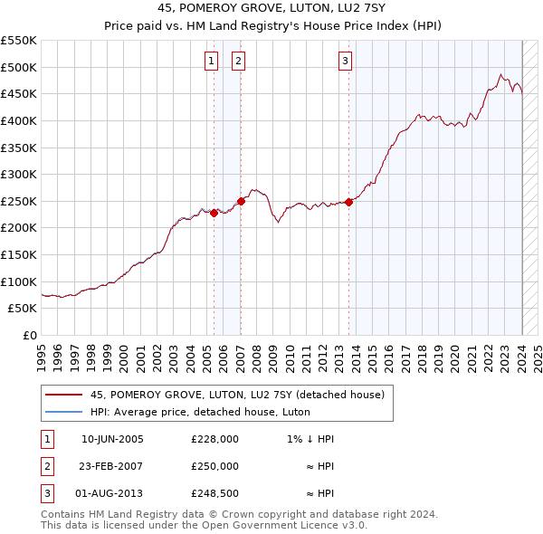 45, POMEROY GROVE, LUTON, LU2 7SY: Price paid vs HM Land Registry's House Price Index