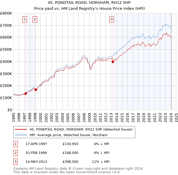 45, PONDTAIL ROAD, HORSHAM, RH12 5HP: Price paid vs HM Land Registry's House Price Index