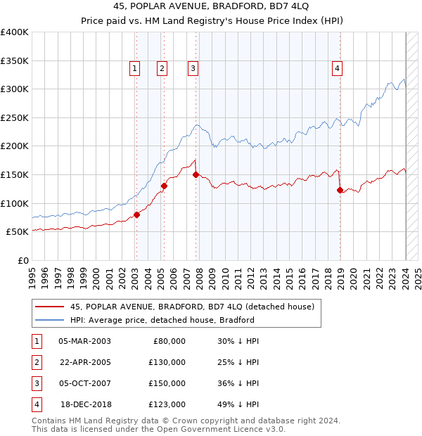 45, POPLAR AVENUE, BRADFORD, BD7 4LQ: Price paid vs HM Land Registry's House Price Index
