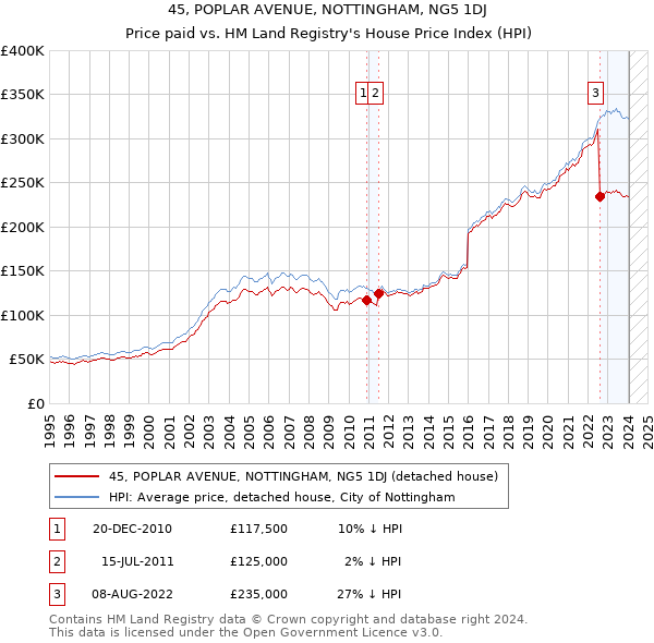 45, POPLAR AVENUE, NOTTINGHAM, NG5 1DJ: Price paid vs HM Land Registry's House Price Index