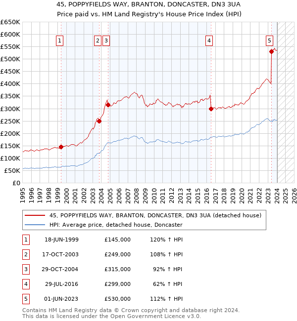 45, POPPYFIELDS WAY, BRANTON, DONCASTER, DN3 3UA: Price paid vs HM Land Registry's House Price Index