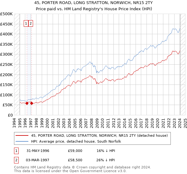 45, PORTER ROAD, LONG STRATTON, NORWICH, NR15 2TY: Price paid vs HM Land Registry's House Price Index