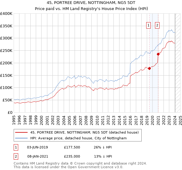 45, PORTREE DRIVE, NOTTINGHAM, NG5 5DT: Price paid vs HM Land Registry's House Price Index